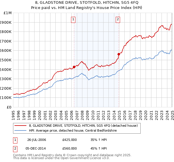 8, GLADSTONE DRIVE, STOTFOLD, HITCHIN, SG5 4FQ: Price paid vs HM Land Registry's House Price Index