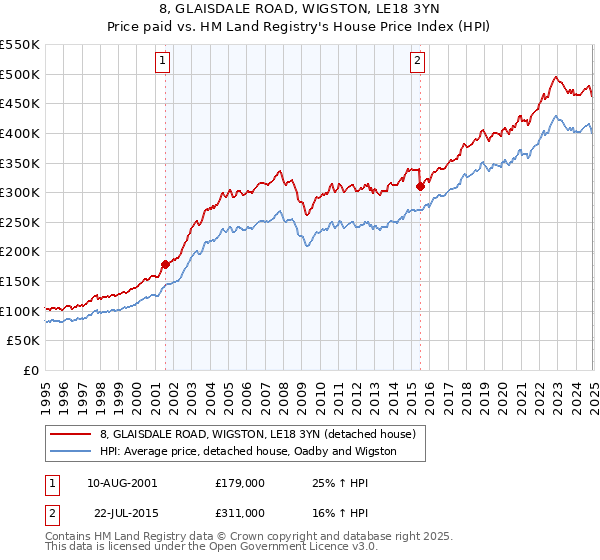 8, GLAISDALE ROAD, WIGSTON, LE18 3YN: Price paid vs HM Land Registry's House Price Index