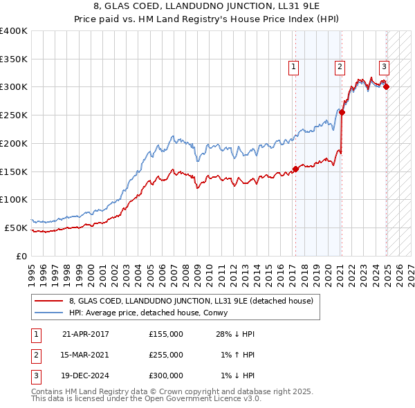 8, GLAS COED, LLANDUDNO JUNCTION, LL31 9LE: Price paid vs HM Land Registry's House Price Index