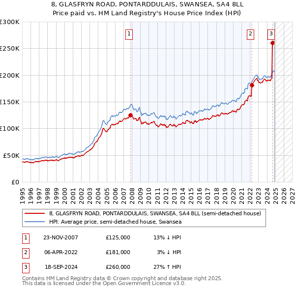 8, GLASFRYN ROAD, PONTARDDULAIS, SWANSEA, SA4 8LL: Price paid vs HM Land Registry's House Price Index