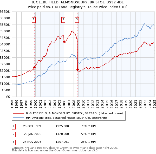 8, GLEBE FIELD, ALMONDSBURY, BRISTOL, BS32 4DL: Price paid vs HM Land Registry's House Price Index