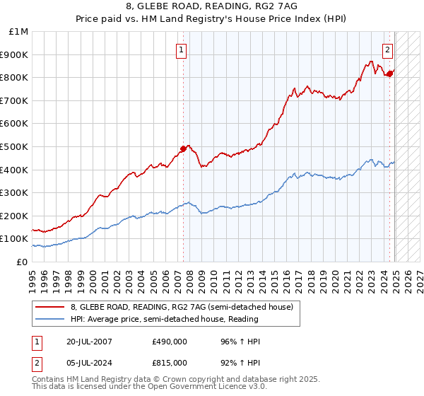 8, GLEBE ROAD, READING, RG2 7AG: Price paid vs HM Land Registry's House Price Index