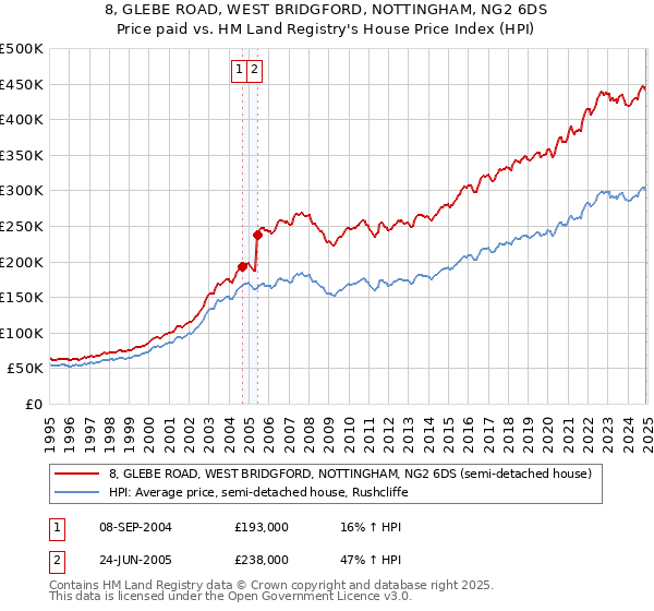 8, GLEBE ROAD, WEST BRIDGFORD, NOTTINGHAM, NG2 6DS: Price paid vs HM Land Registry's House Price Index