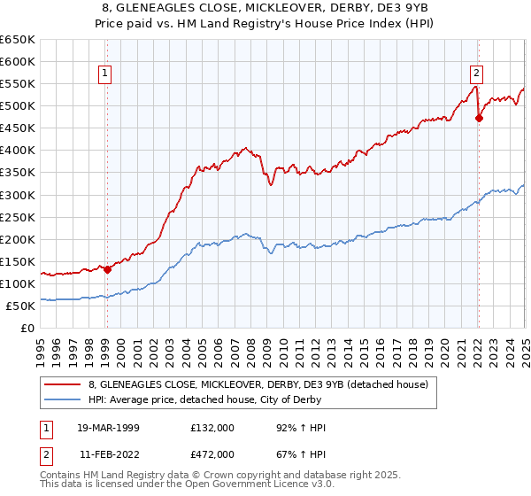 8, GLENEAGLES CLOSE, MICKLEOVER, DERBY, DE3 9YB: Price paid vs HM Land Registry's House Price Index