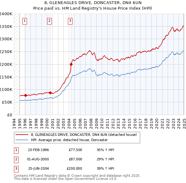 8, GLENEAGLES DRIVE, DONCASTER, DN4 6UN: Price paid vs HM Land Registry's House Price Index
