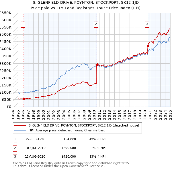 8, GLENFIELD DRIVE, POYNTON, STOCKPORT, SK12 1JD: Price paid vs HM Land Registry's House Price Index