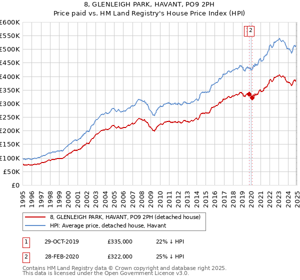 8, GLENLEIGH PARK, HAVANT, PO9 2PH: Price paid vs HM Land Registry's House Price Index