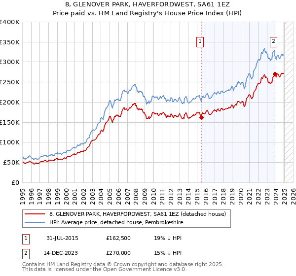 8, GLENOVER PARK, HAVERFORDWEST, SA61 1EZ: Price paid vs HM Land Registry's House Price Index