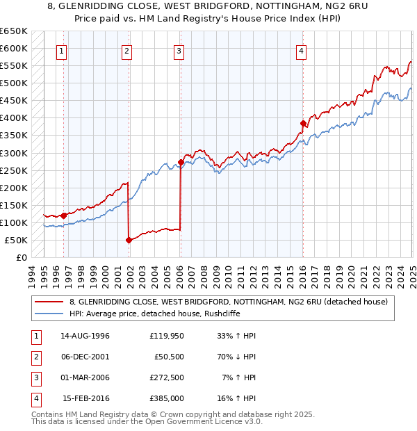 8, GLENRIDDING CLOSE, WEST BRIDGFORD, NOTTINGHAM, NG2 6RU: Price paid vs HM Land Registry's House Price Index