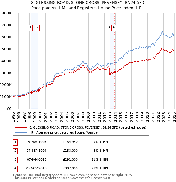 8, GLESSING ROAD, STONE CROSS, PEVENSEY, BN24 5FD: Price paid vs HM Land Registry's House Price Index