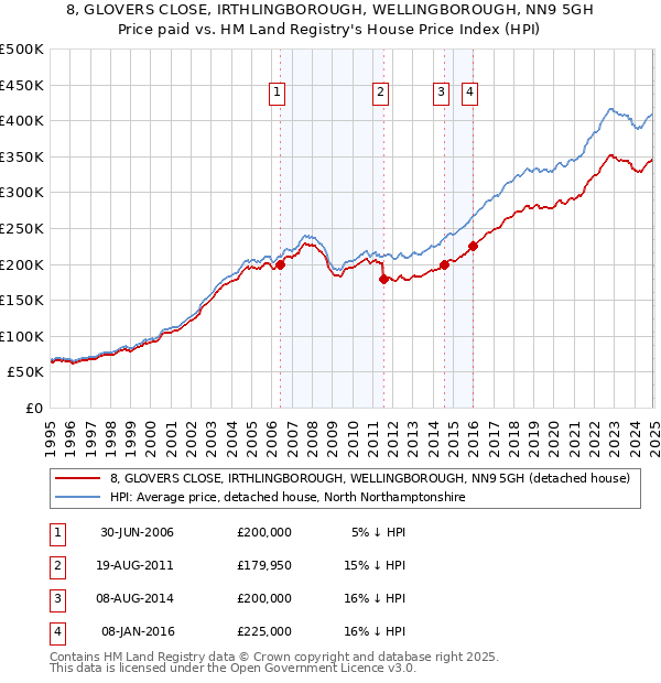 8, GLOVERS CLOSE, IRTHLINGBOROUGH, WELLINGBOROUGH, NN9 5GH: Price paid vs HM Land Registry's House Price Index