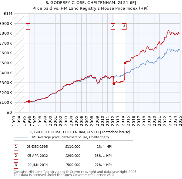 8, GODFREY CLOSE, CHELTENHAM, GL51 6EJ: Price paid vs HM Land Registry's House Price Index
