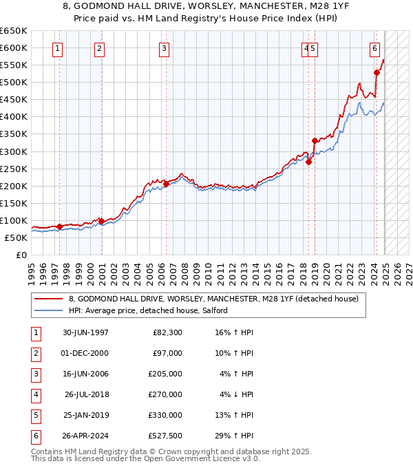 8, GODMOND HALL DRIVE, WORSLEY, MANCHESTER, M28 1YF: Price paid vs HM Land Registry's House Price Index