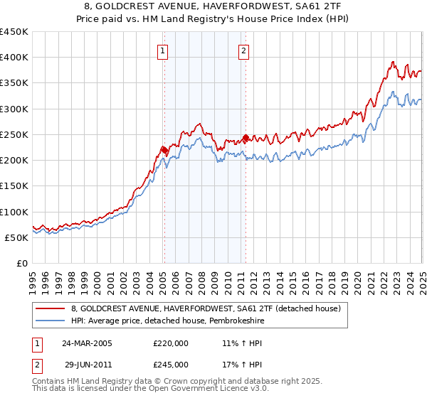 8, GOLDCREST AVENUE, HAVERFORDWEST, SA61 2TF: Price paid vs HM Land Registry's House Price Index
