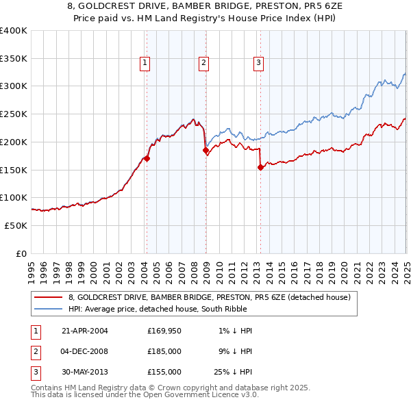 8, GOLDCREST DRIVE, BAMBER BRIDGE, PRESTON, PR5 6ZE: Price paid vs HM Land Registry's House Price Index