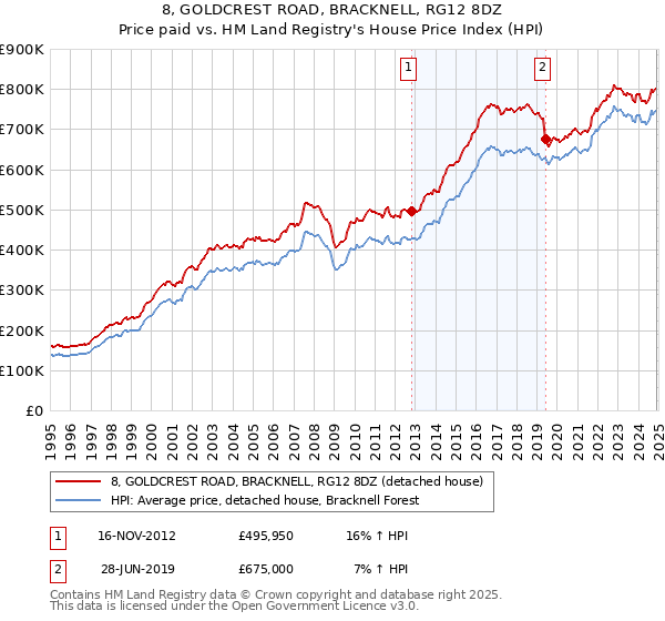 8, GOLDCREST ROAD, BRACKNELL, RG12 8DZ: Price paid vs HM Land Registry's House Price Index