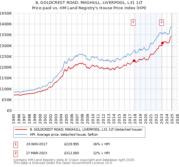 8, GOLDCREST ROAD, MAGHULL, LIVERPOOL, L31 1LT: Price paid vs HM Land Registry's House Price Index