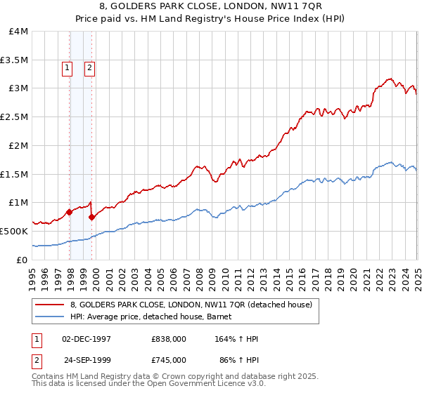 8, GOLDERS PARK CLOSE, LONDON, NW11 7QR: Price paid vs HM Land Registry's House Price Index