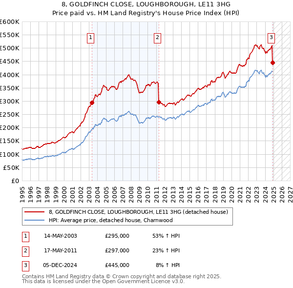 8, GOLDFINCH CLOSE, LOUGHBOROUGH, LE11 3HG: Price paid vs HM Land Registry's House Price Index