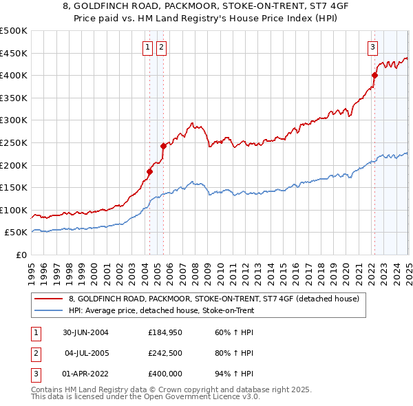 8, GOLDFINCH ROAD, PACKMOOR, STOKE-ON-TRENT, ST7 4GF: Price paid vs HM Land Registry's House Price Index