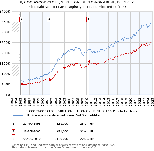 8, GOODWOOD CLOSE, STRETTON, BURTON-ON-TRENT, DE13 0FP: Price paid vs HM Land Registry's House Price Index