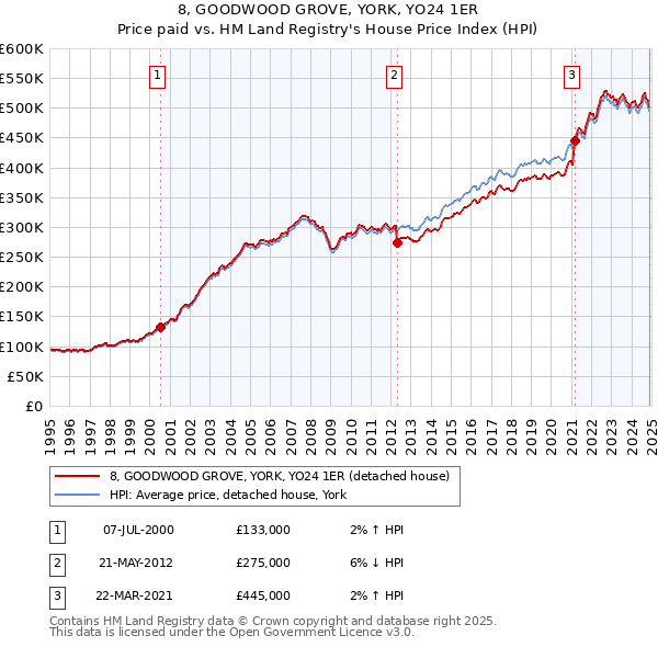 8, GOODWOOD GROVE, YORK, YO24 1ER: Price paid vs HM Land Registry's House Price Index