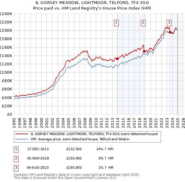 8, GORSEY MEADOW, LIGHTMOOR, TELFORD, TF4 3GG: Price paid vs HM Land Registry's House Price Index