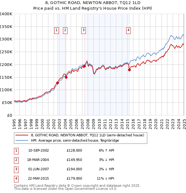 8, GOTHIC ROAD, NEWTON ABBOT, TQ12 1LD: Price paid vs HM Land Registry's House Price Index