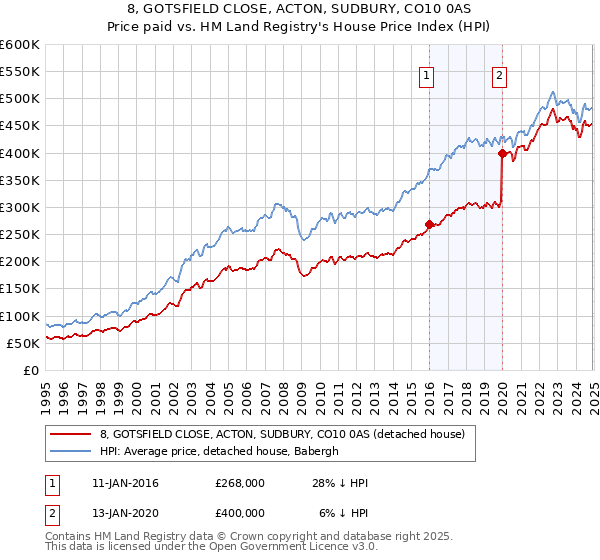 8, GOTSFIELD CLOSE, ACTON, SUDBURY, CO10 0AS: Price paid vs HM Land Registry's House Price Index