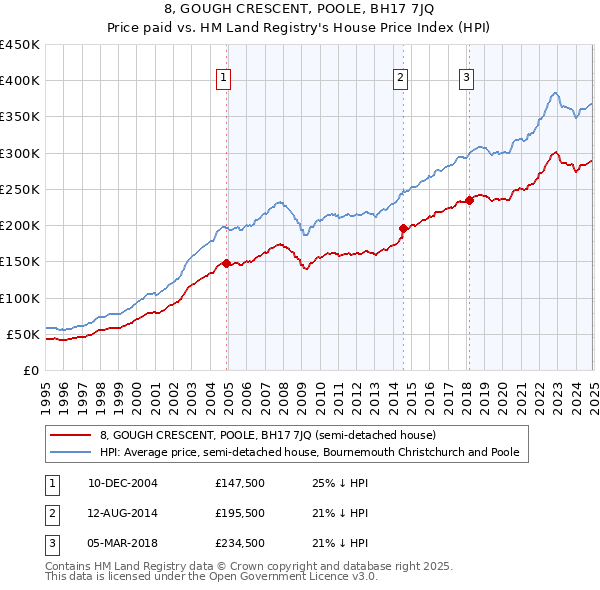8, GOUGH CRESCENT, POOLE, BH17 7JQ: Price paid vs HM Land Registry's House Price Index