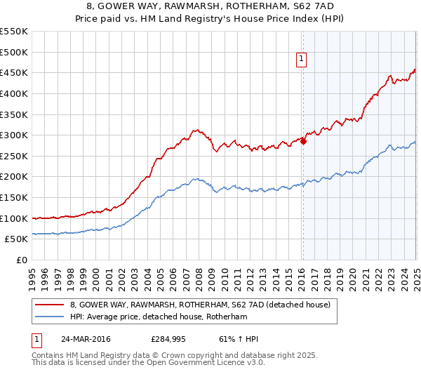 8, GOWER WAY, RAWMARSH, ROTHERHAM, S62 7AD: Price paid vs HM Land Registry's House Price Index