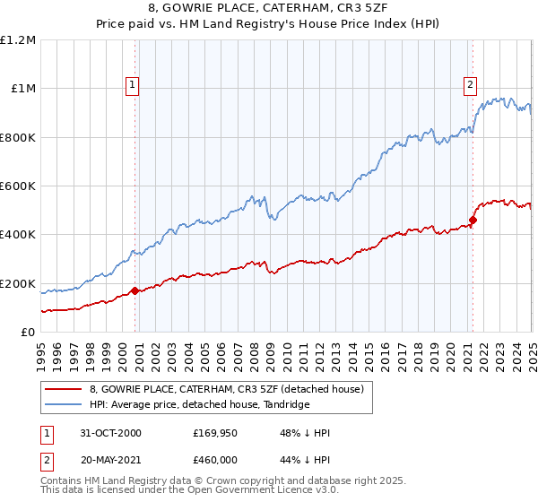 8, GOWRIE PLACE, CATERHAM, CR3 5ZF: Price paid vs HM Land Registry's House Price Index