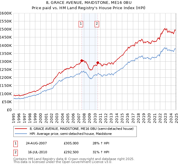 8, GRACE AVENUE, MAIDSTONE, ME16 0BU: Price paid vs HM Land Registry's House Price Index