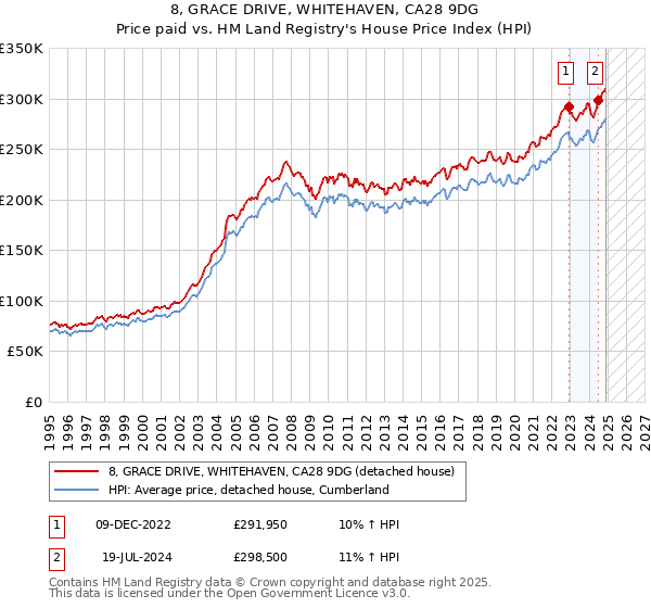 8, GRACE DRIVE, WHITEHAVEN, CA28 9DG: Price paid vs HM Land Registry's House Price Index