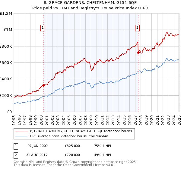 8, GRACE GARDENS, CHELTENHAM, GL51 6QE: Price paid vs HM Land Registry's House Price Index