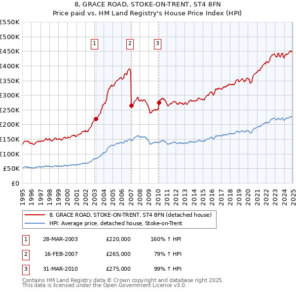 8, GRACE ROAD, STOKE-ON-TRENT, ST4 8FN: Price paid vs HM Land Registry's House Price Index