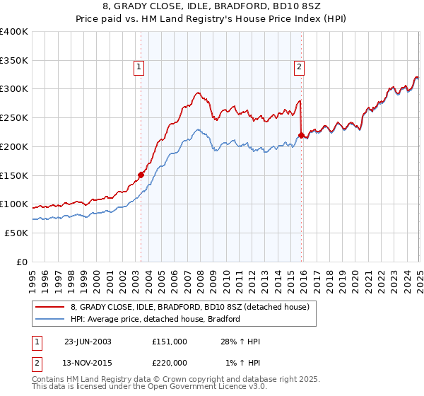 8, GRADY CLOSE, IDLE, BRADFORD, BD10 8SZ: Price paid vs HM Land Registry's House Price Index