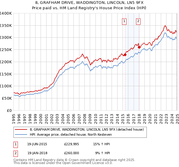 8, GRAFHAM DRIVE, WADDINGTON, LINCOLN, LN5 9FX: Price paid vs HM Land Registry's House Price Index