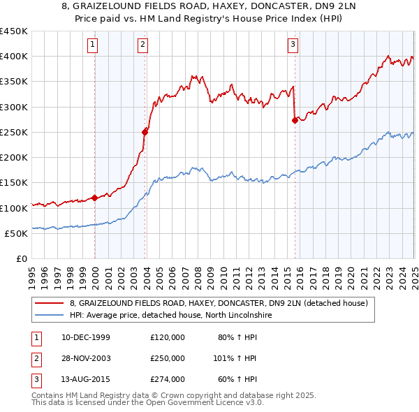 8, GRAIZELOUND FIELDS ROAD, HAXEY, DONCASTER, DN9 2LN: Price paid vs HM Land Registry's House Price Index