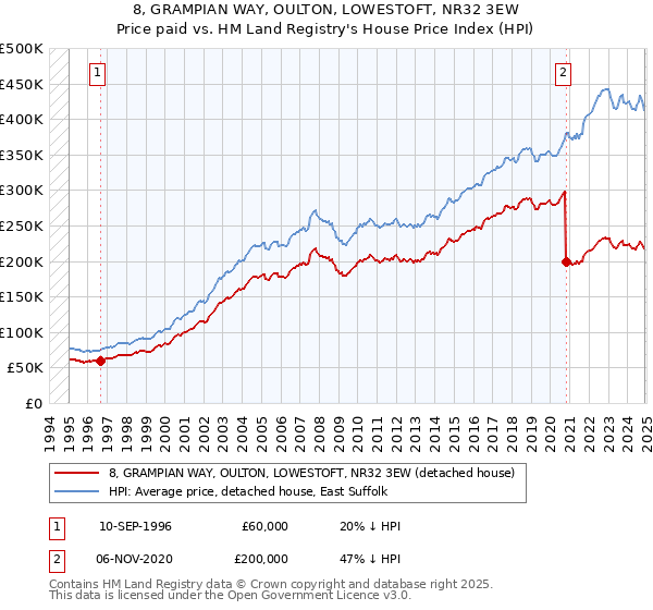 8, GRAMPIAN WAY, OULTON, LOWESTOFT, NR32 3EW: Price paid vs HM Land Registry's House Price Index