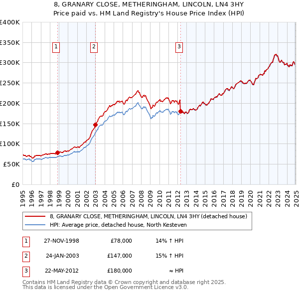 8, GRANARY CLOSE, METHERINGHAM, LINCOLN, LN4 3HY: Price paid vs HM Land Registry's House Price Index