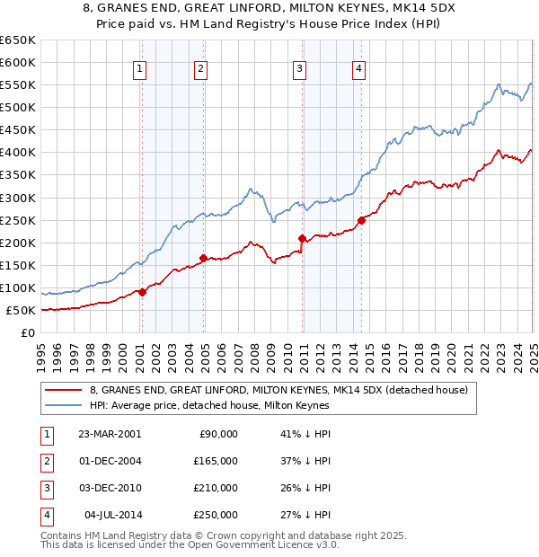 8, GRANES END, GREAT LINFORD, MILTON KEYNES, MK14 5DX: Price paid vs HM Land Registry's House Price Index