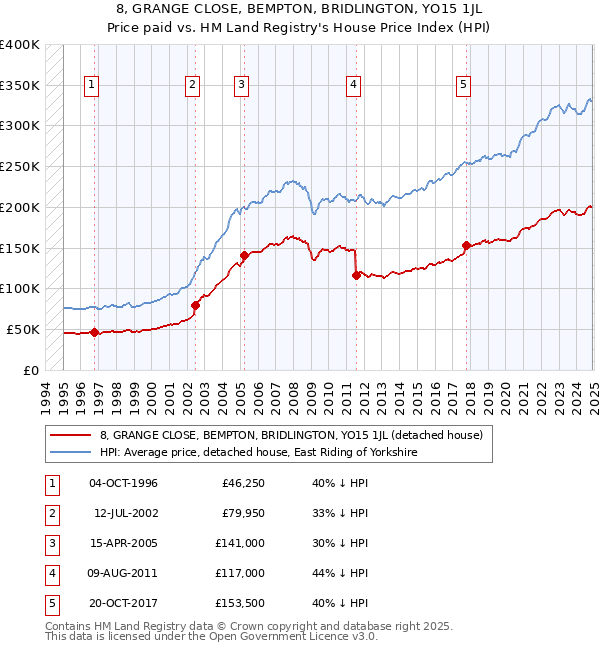 8, GRANGE CLOSE, BEMPTON, BRIDLINGTON, YO15 1JL: Price paid vs HM Land Registry's House Price Index