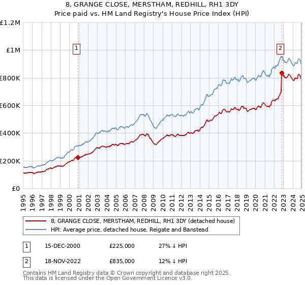 8, GRANGE CLOSE, MERSTHAM, REDHILL, RH1 3DY: Price paid vs HM Land Registry's House Price Index