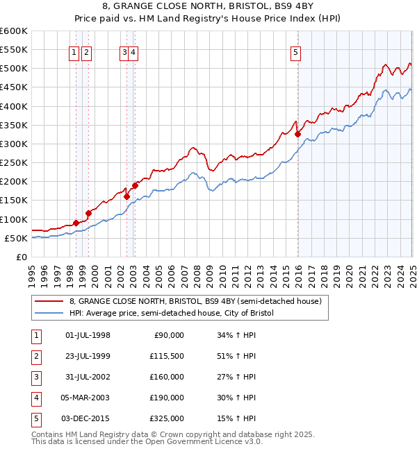 8, GRANGE CLOSE NORTH, BRISTOL, BS9 4BY: Price paid vs HM Land Registry's House Price Index