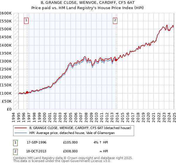 8, GRANGE CLOSE, WENVOE, CARDIFF, CF5 6AT: Price paid vs HM Land Registry's House Price Index