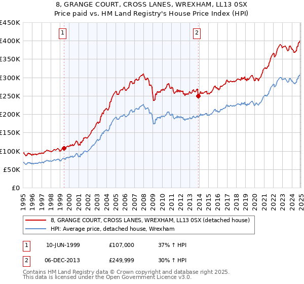 8, GRANGE COURT, CROSS LANES, WREXHAM, LL13 0SX: Price paid vs HM Land Registry's House Price Index
