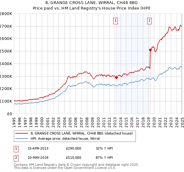 8, GRANGE CROSS LANE, WIRRAL, CH48 8BG: Price paid vs HM Land Registry's House Price Index