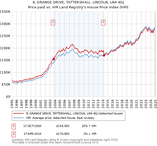 8, GRANGE DRIVE, TATTERSHALL, LINCOLN, LN4 4GJ: Price paid vs HM Land Registry's House Price Index