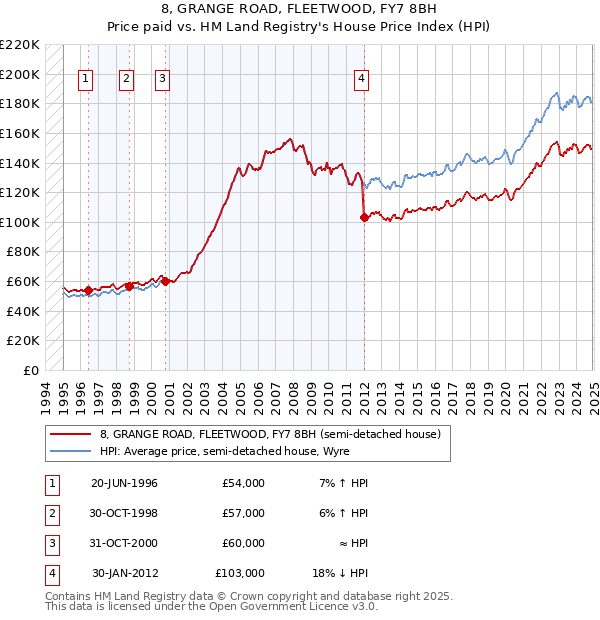 8, GRANGE ROAD, FLEETWOOD, FY7 8BH: Price paid vs HM Land Registry's House Price Index